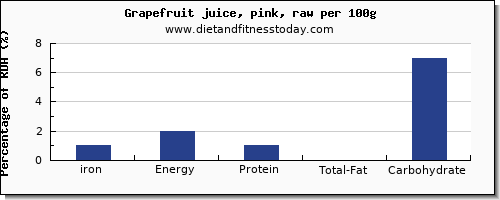 iron and nutrition facts in grapefruit juice per 100g